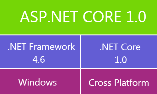 Difference-between-.NET-Framework-and-.NET-Core